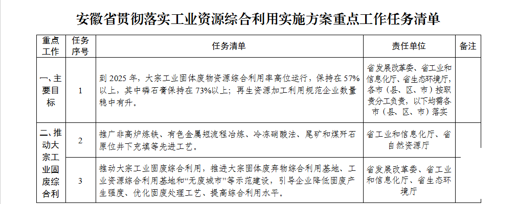 安徽省贯彻落实工业资源综合利用 实施方案重点工作任务清单.png