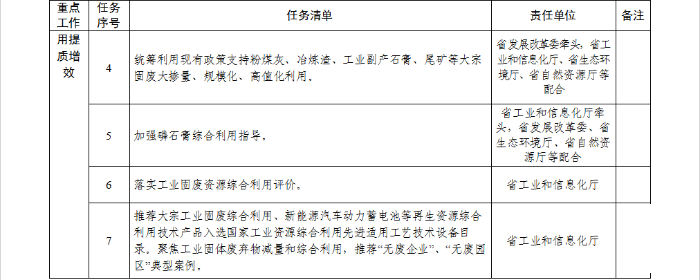 安徽省贯彻落实工业资源综合利用 实施方案重点工作任务清单1.png