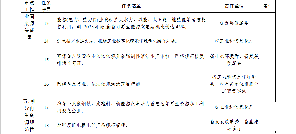 安徽省贯彻落实工业资源综合利用 实施方案重点工作任务清单3.png