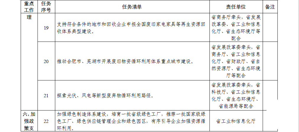 安徽省贯彻落实工业资源综合利用 实施方案重点工作任务清单4.png