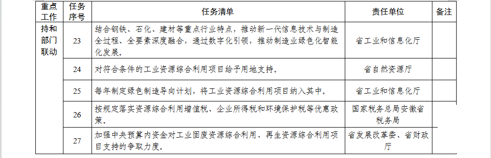 安徽省贯彻落实工业资源综合利用 实施方案重点工作任务清单5.png